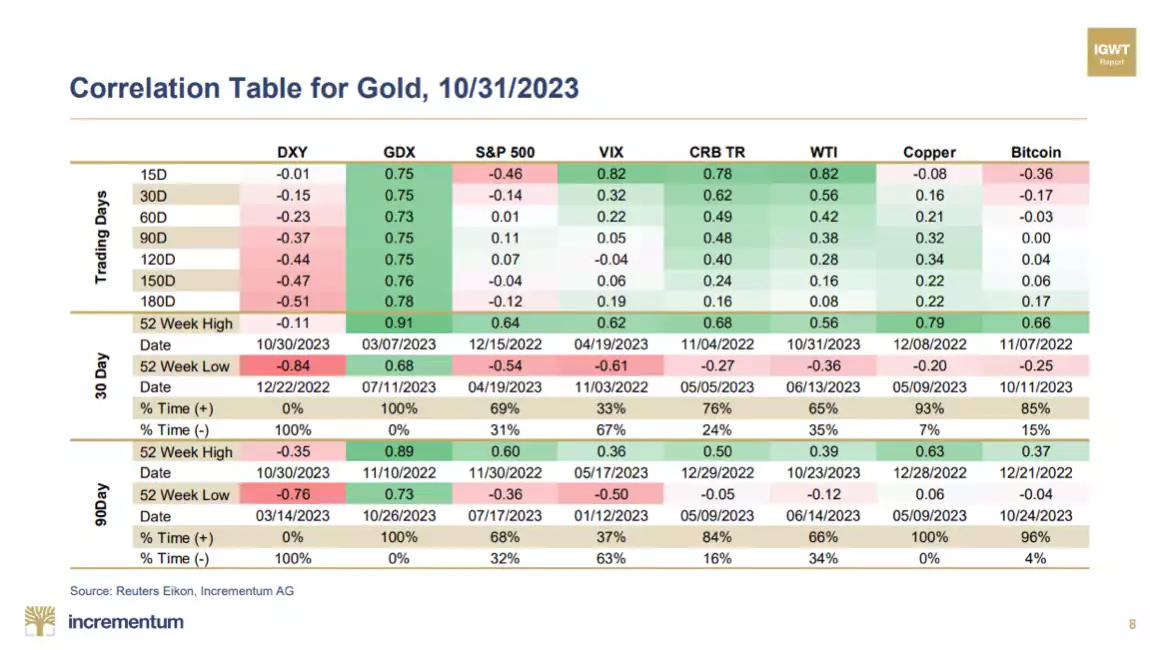 Correlation Table for Gold Correlation Table for Gold